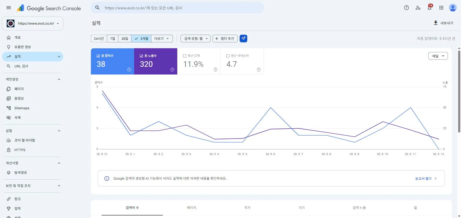 실적 요약 카드. 총 클릭수 38, 총 노출수 320, 평균 CTR 11.9%, 평균 게재순위 4.7
